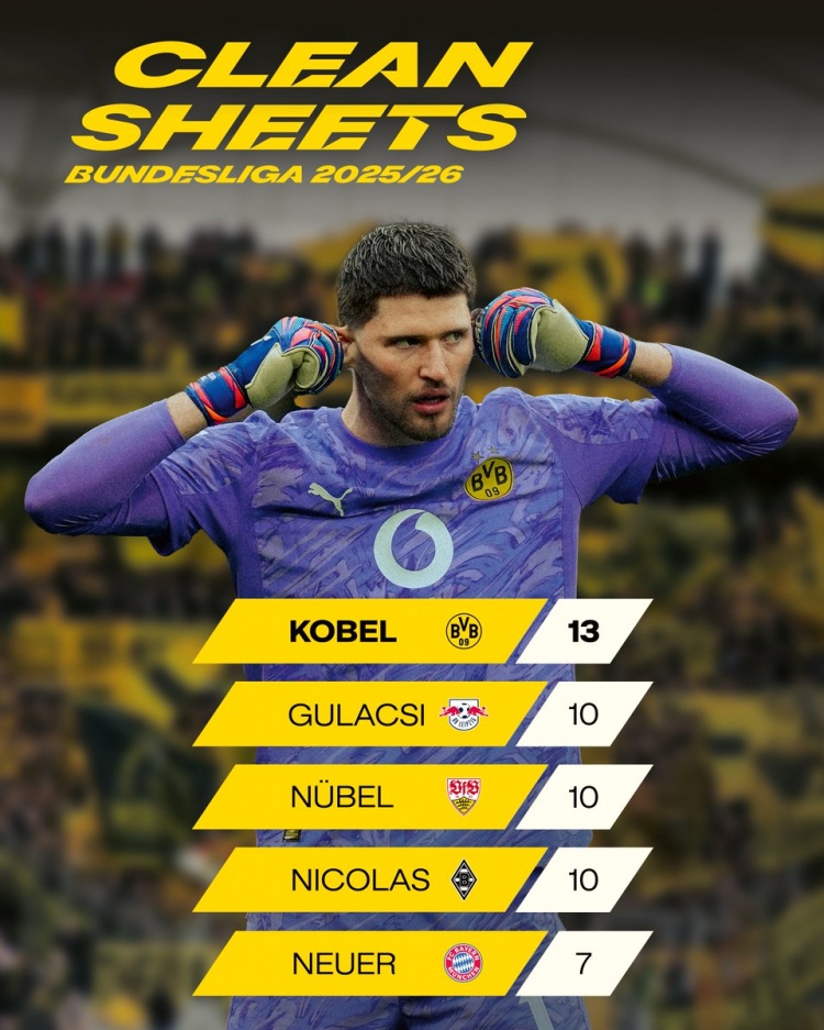 华体会app下载-本赛季德甲门将零封榜：科贝尔13场居首，努贝尔10场、诺伊尔7场